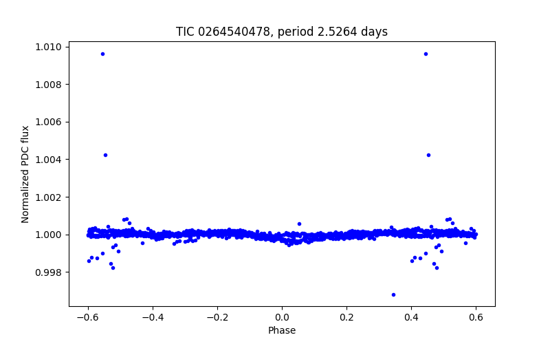 Phase plot