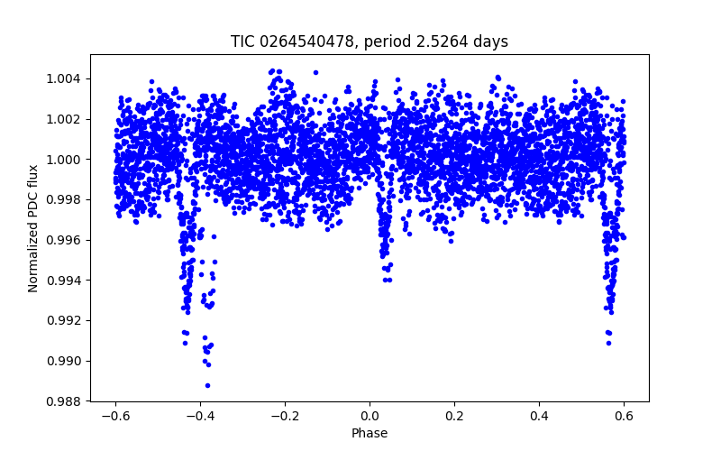 Phase plot