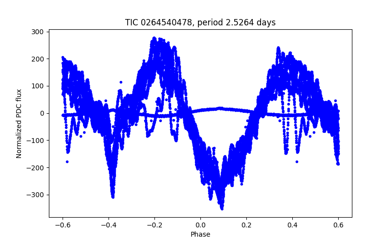 Phase plot