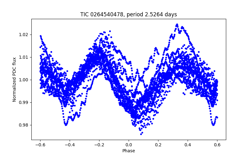 Phase plot