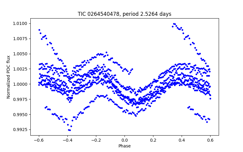 Phase plot