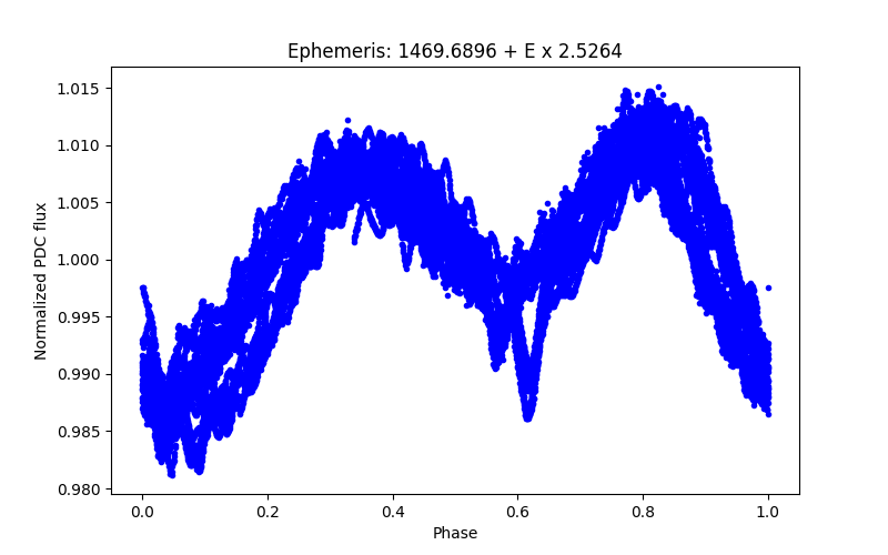 Phase plot