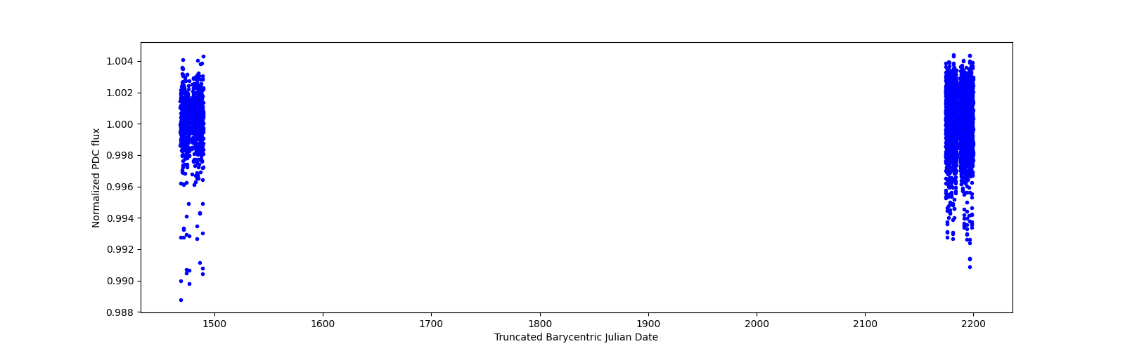 Timeseries plot