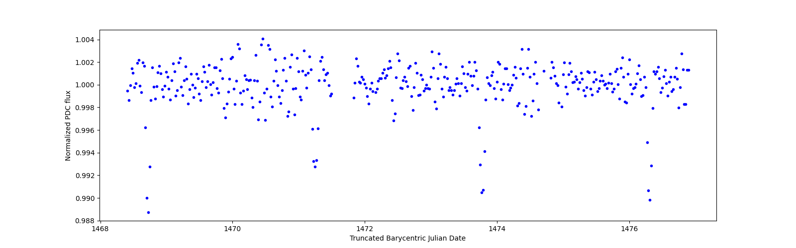 Zoomed-in timeseries plot