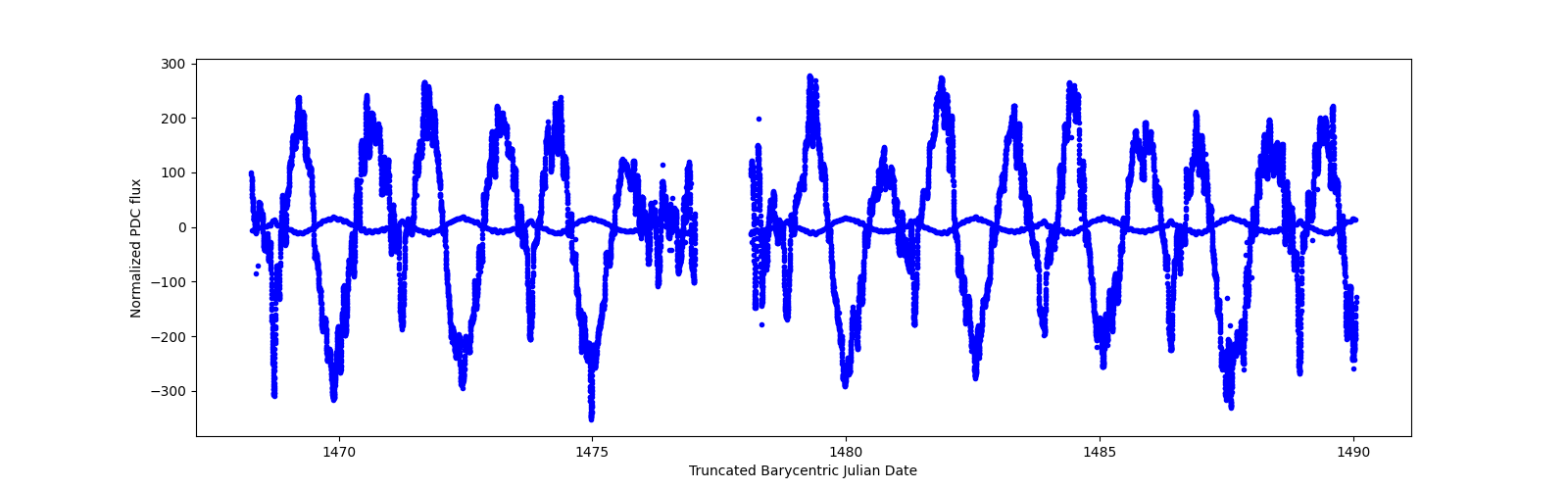 Timeseries plot