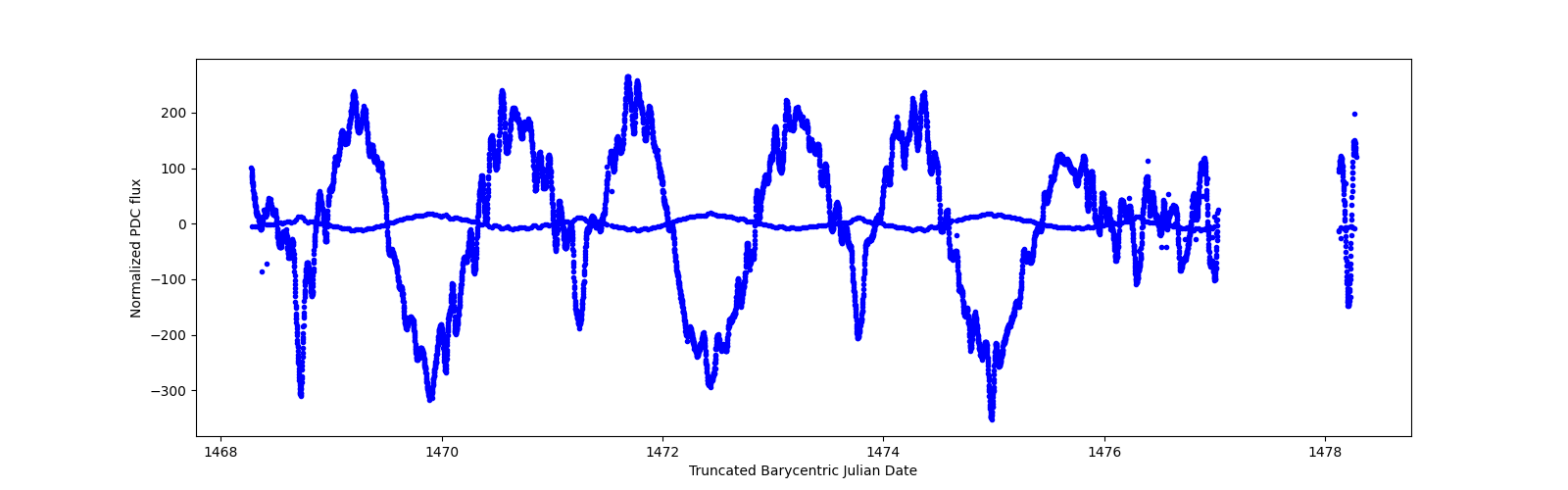Zoomed-in timeseries plot