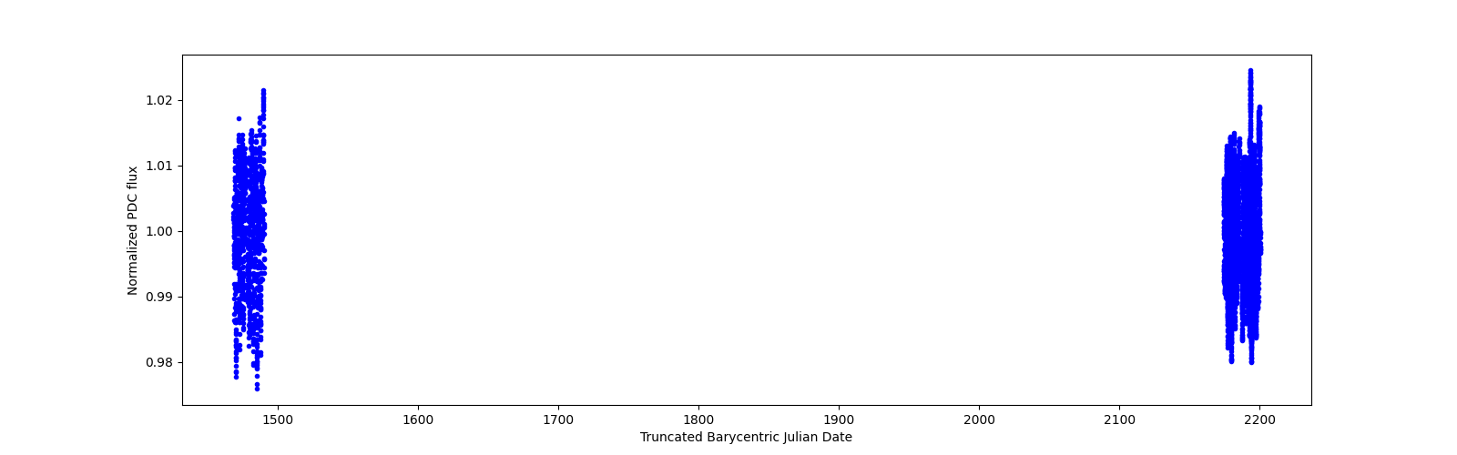 Timeseries plot