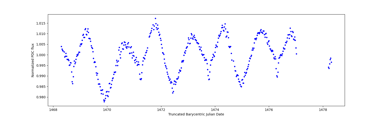 Zoomed-in timeseries plot