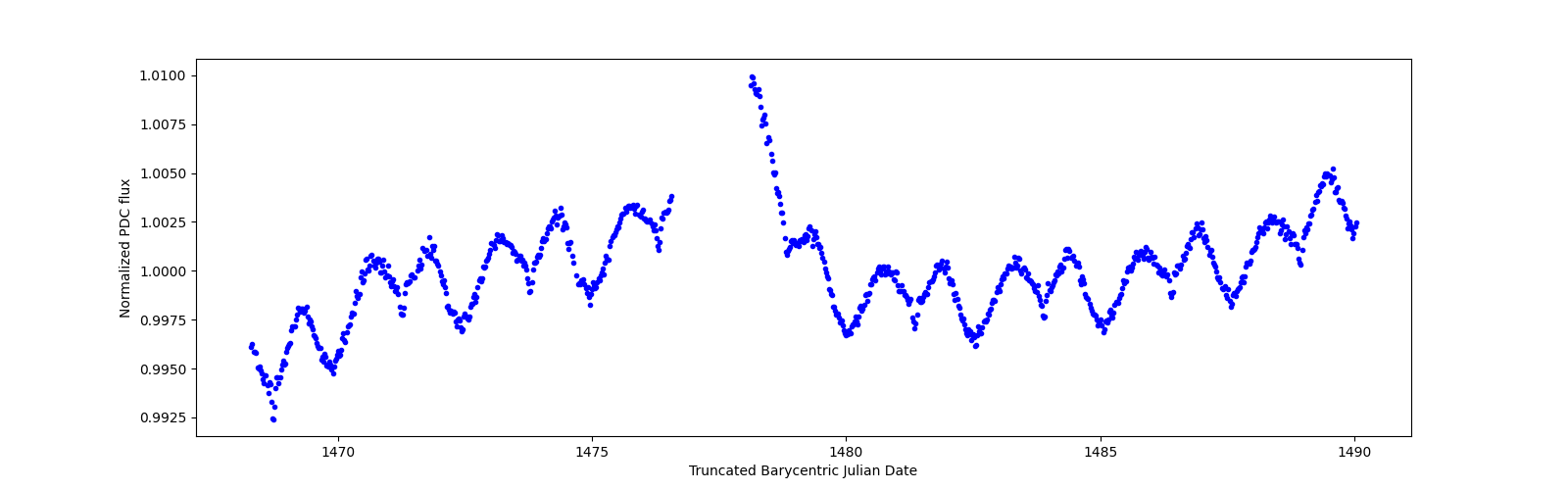 Timeseries plot