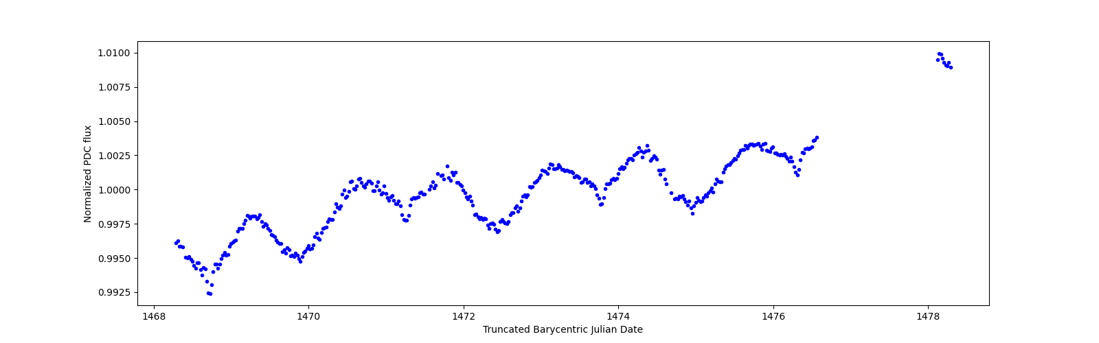 Zoomed-in timeseries plot