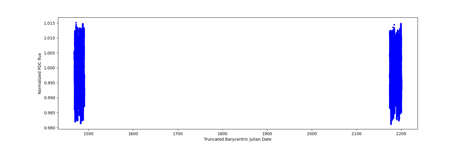 Timeseries plot