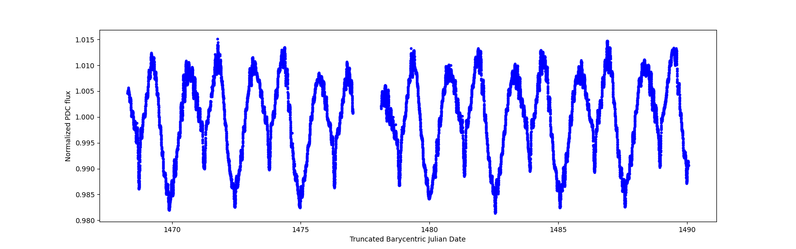 Zoomed-in timeseries plot