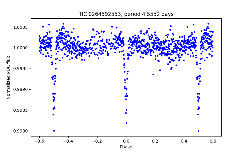 Phase plot