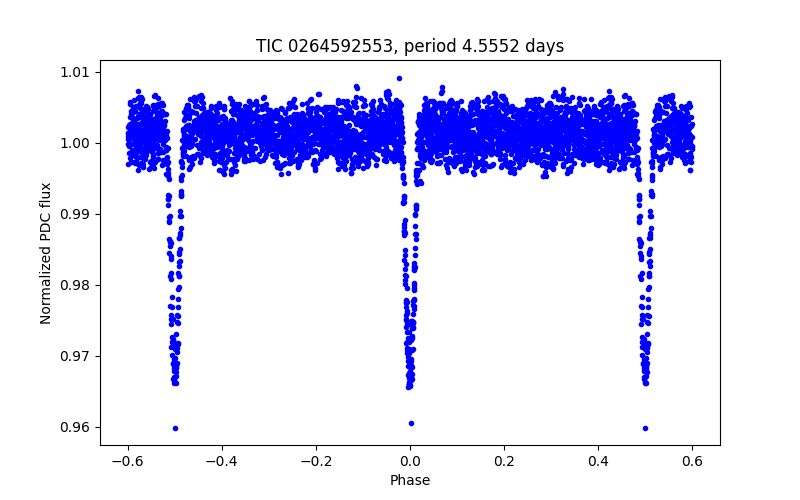 Phase plot