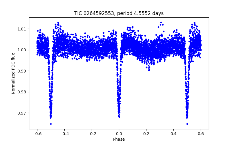 Phase plot