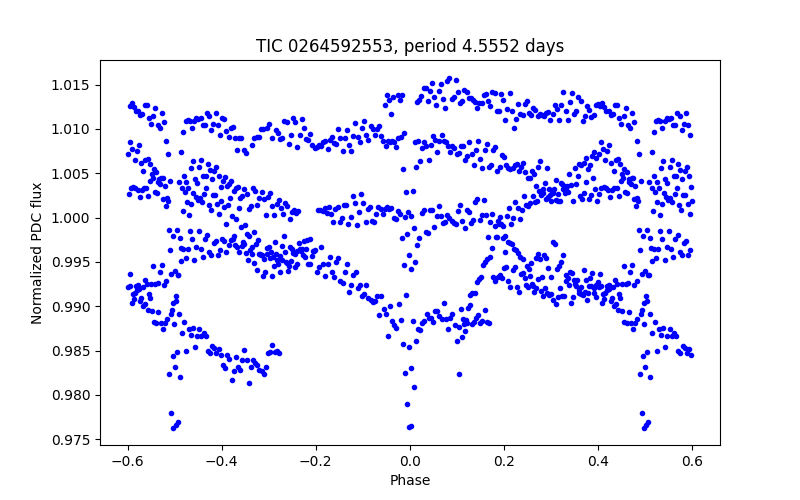 Phase plot