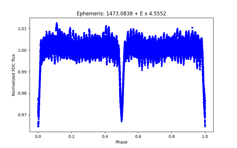 Phase plot