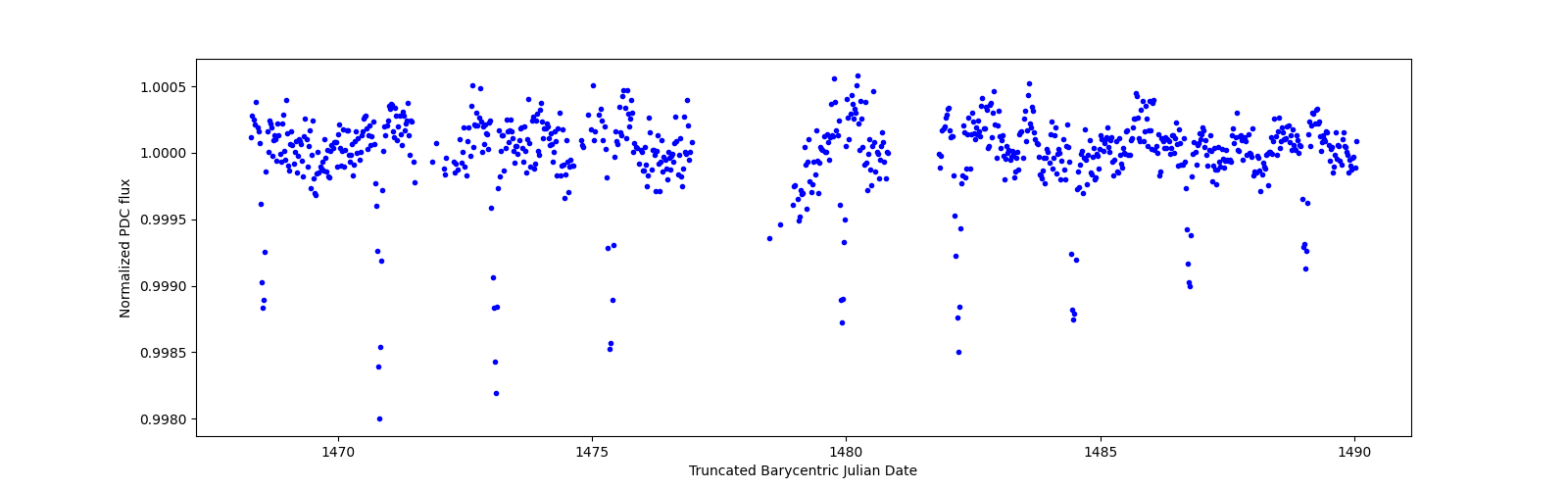 Timeseries plot
