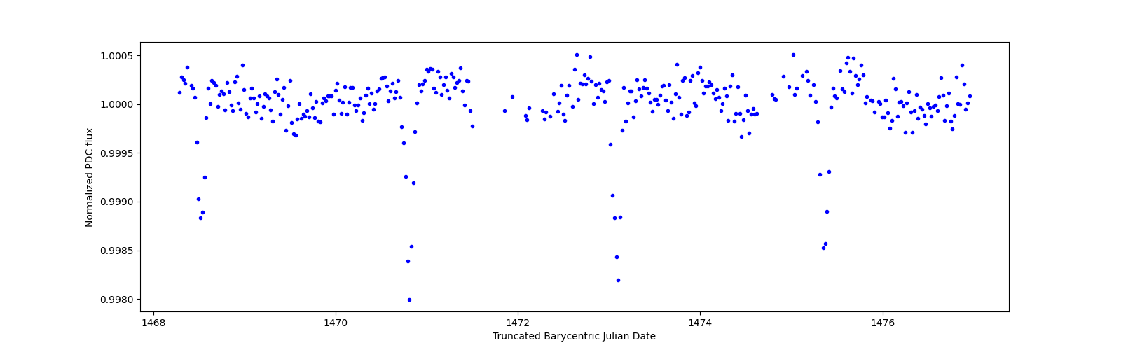 Zoomed-in timeseries plot