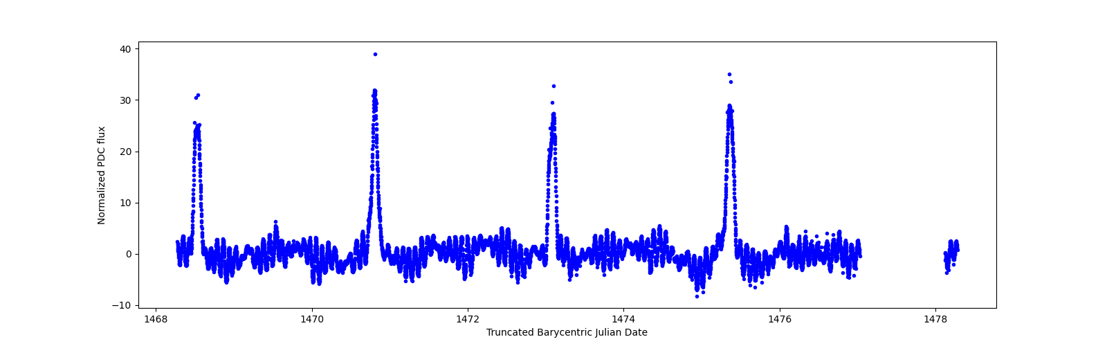 Zoomed-in timeseries plot