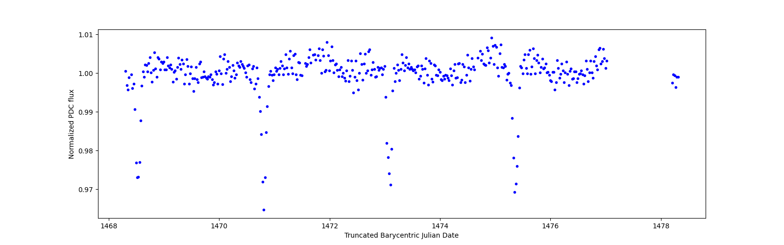 Zoomed-in timeseries plot