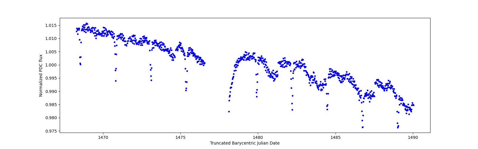 Timeseries plot
