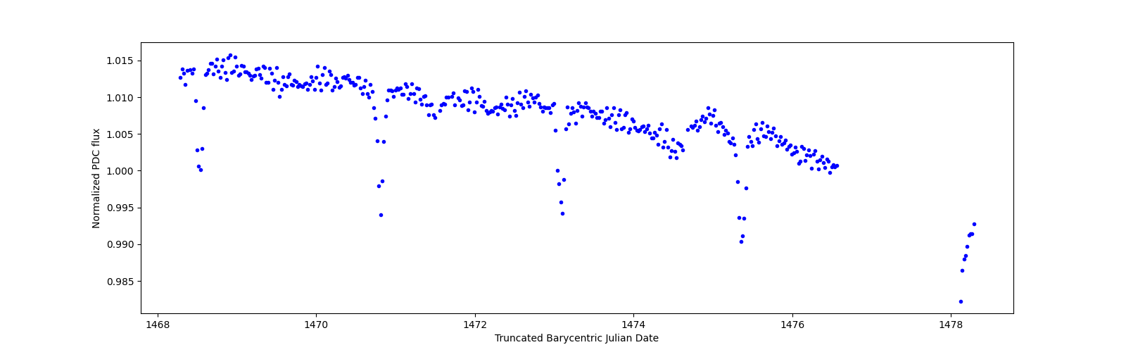Zoomed-in timeseries plot
