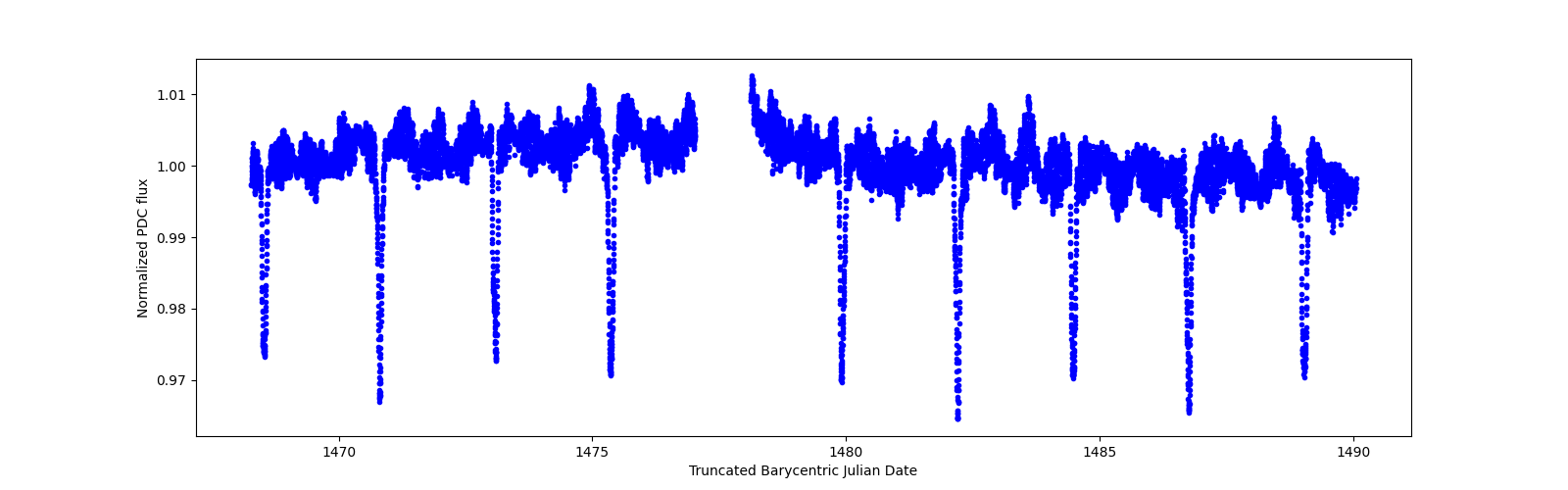 Zoomed-in timeseries plot