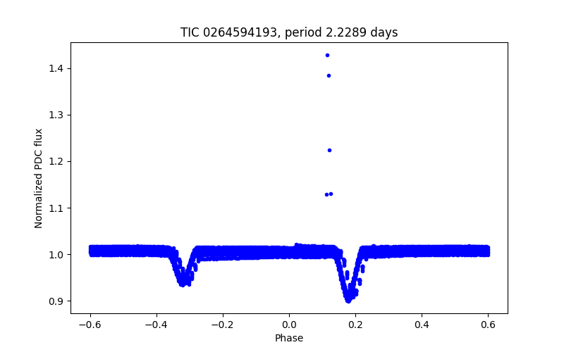 Phase plot