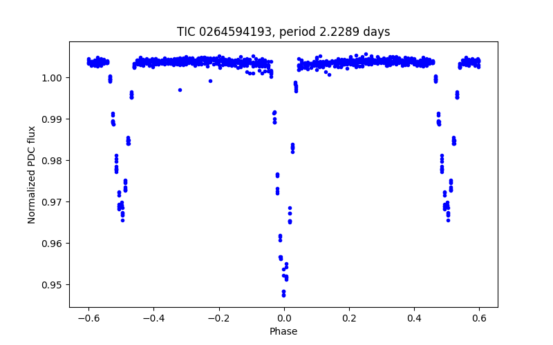 Phase plot
