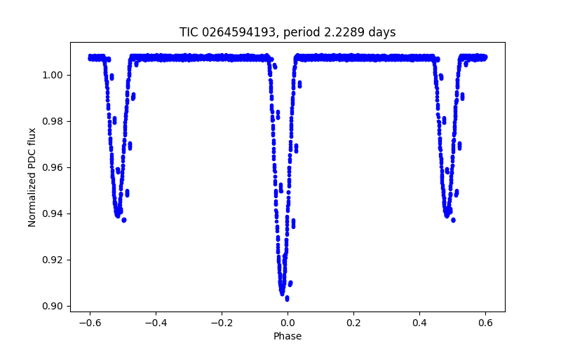 Phase plot