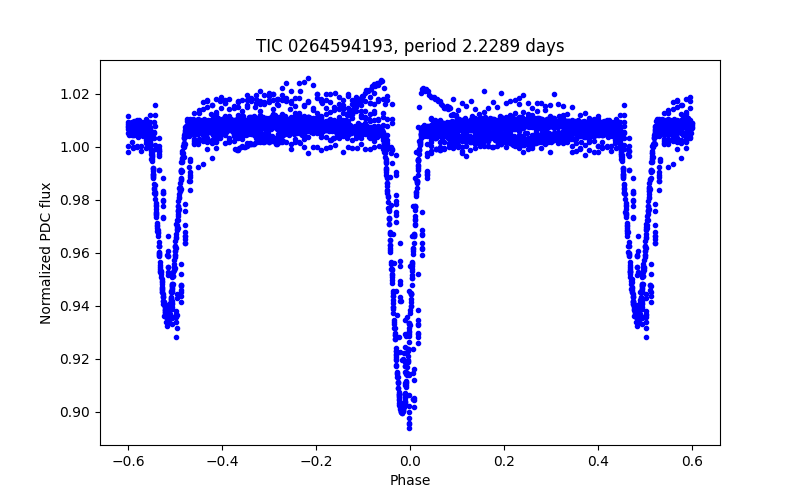 Phase plot