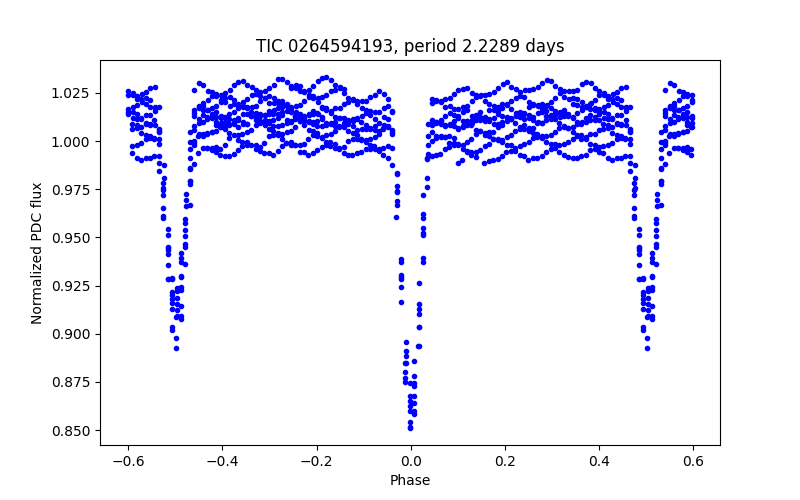 Phase plot