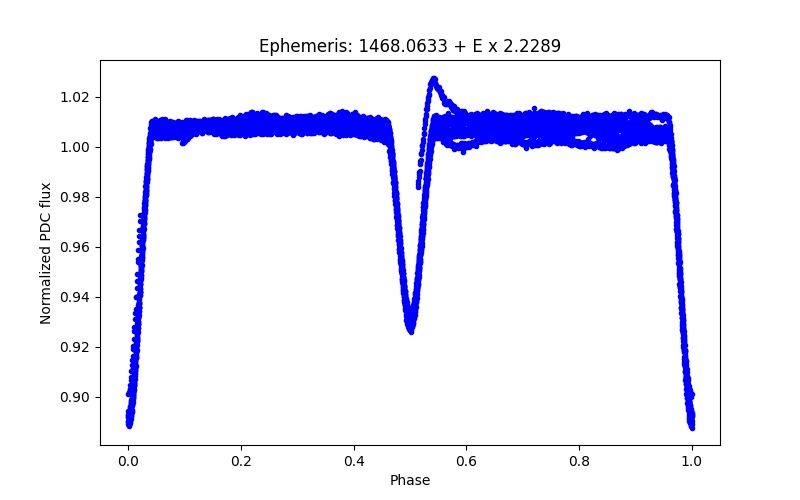 Phase plot