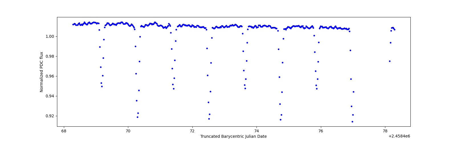 Zoomed-in timeseries plot
