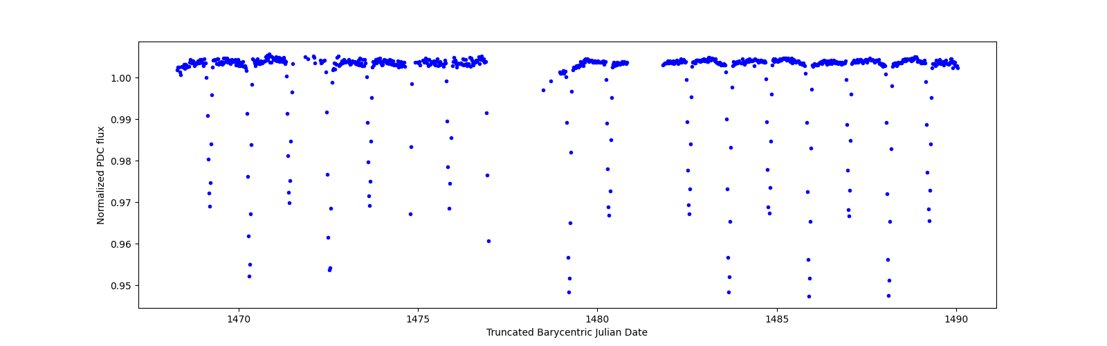 Timeseries plot