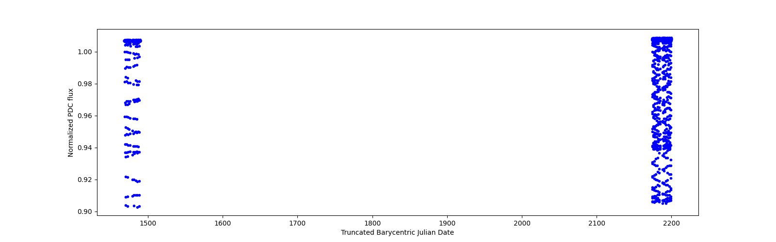 Timeseries plot