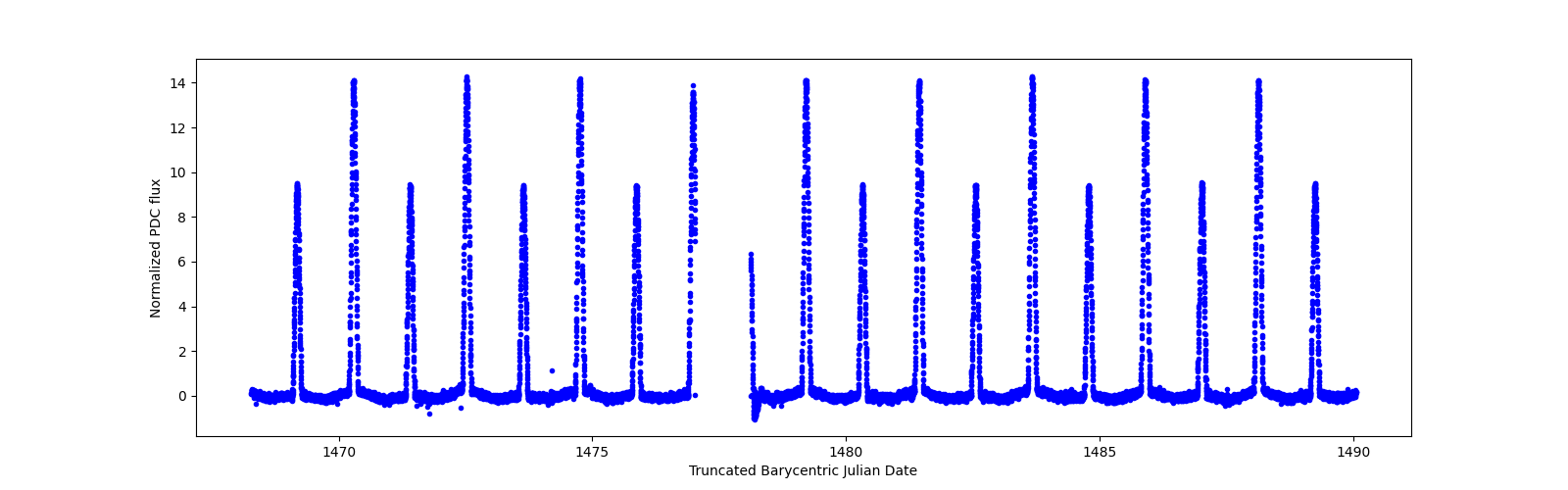 Timeseries plot
