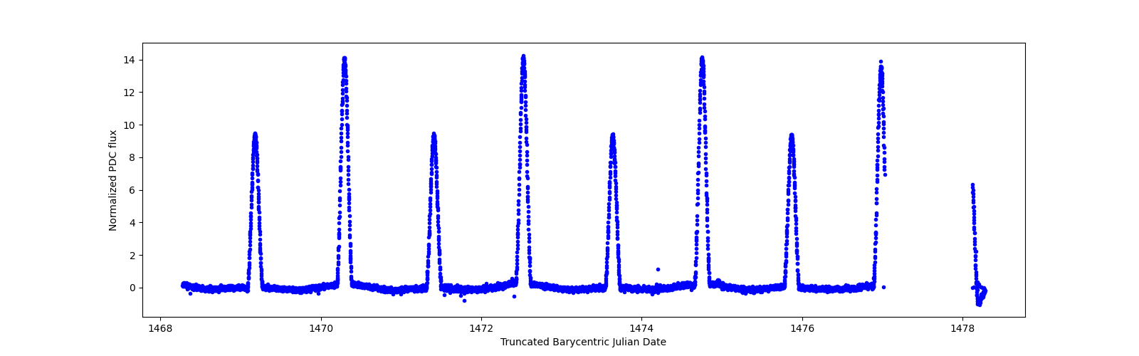 Zoomed-in timeseries plot