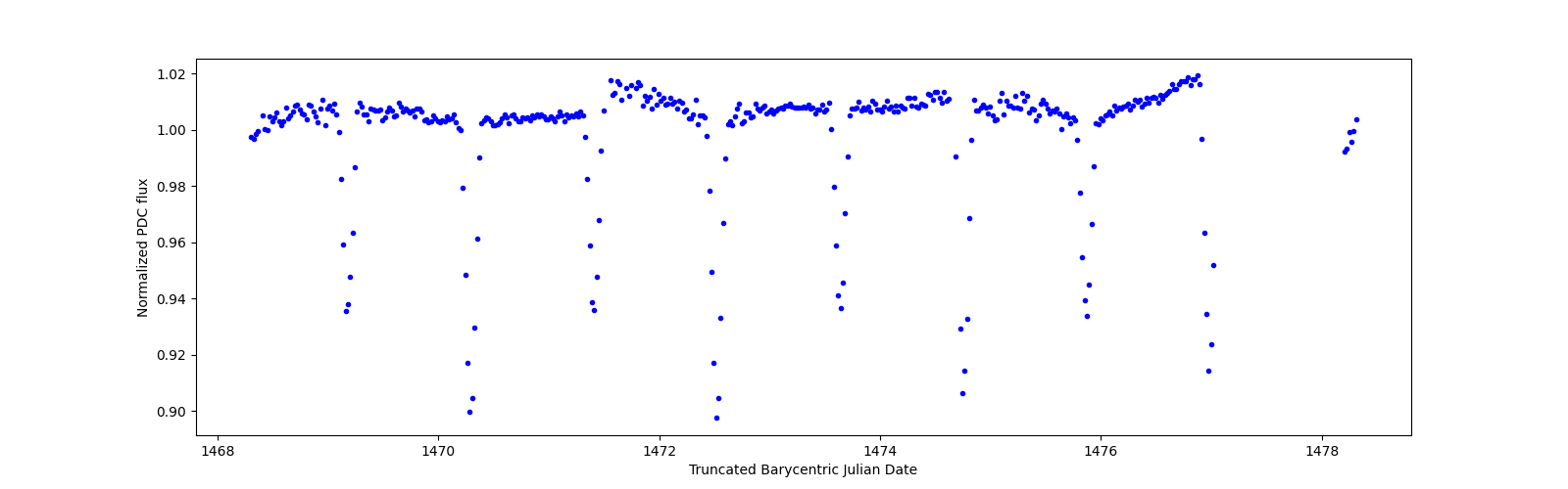 Zoomed-in timeseries plot
