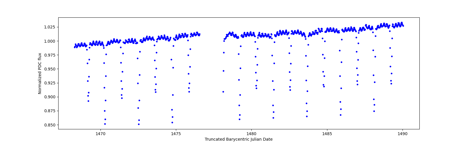 Timeseries plot