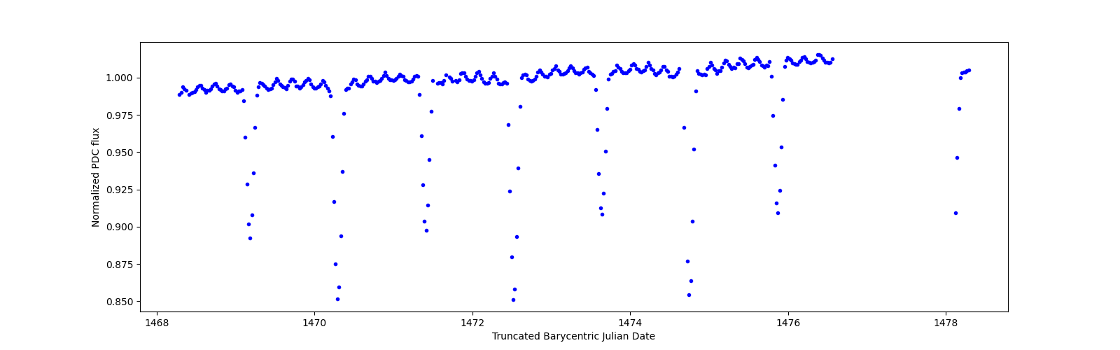 Zoomed-in timeseries plot