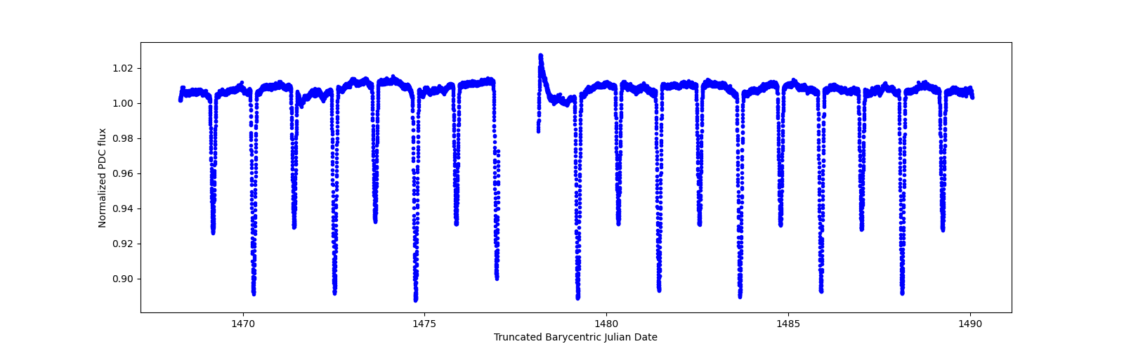 Timeseries plot