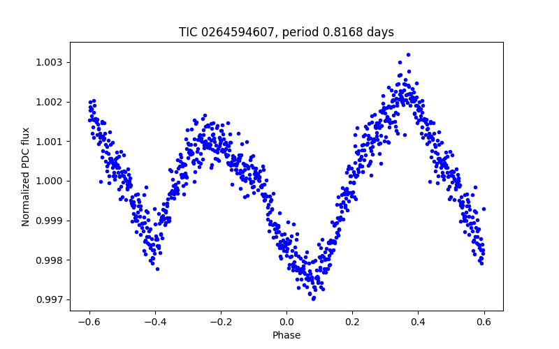 Phase plot
