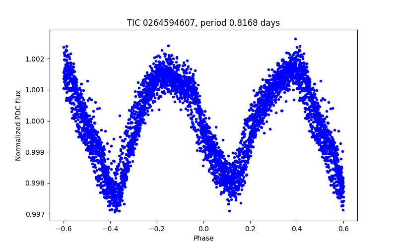 Phase plot