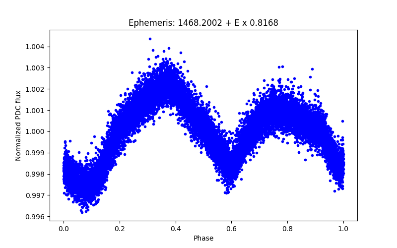 Phase plot