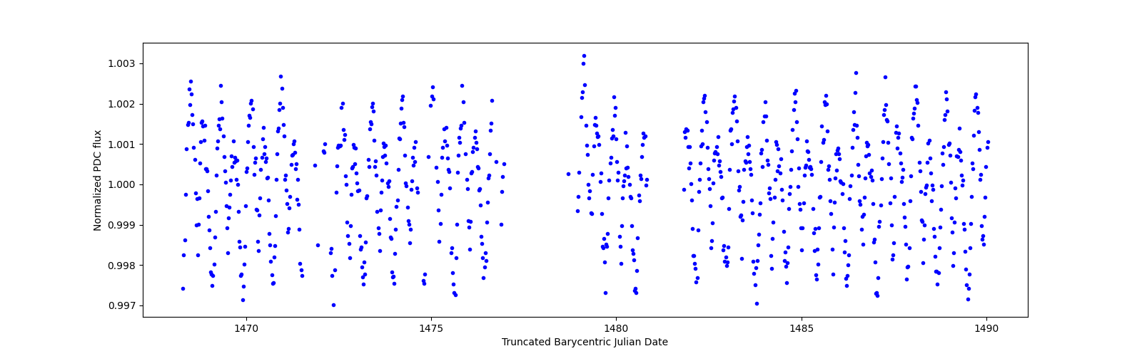 Timeseries plot