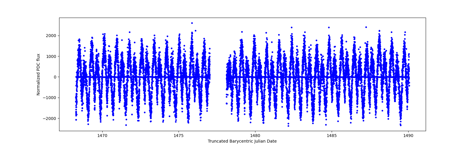 Timeseries plot