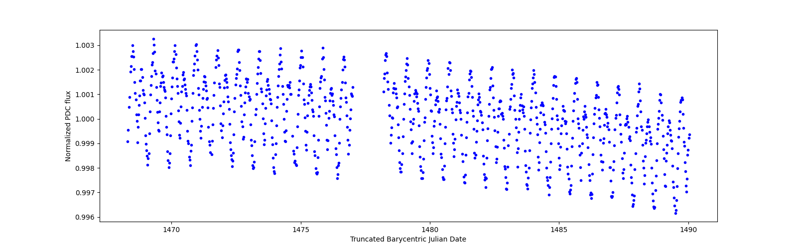 Timeseries plot