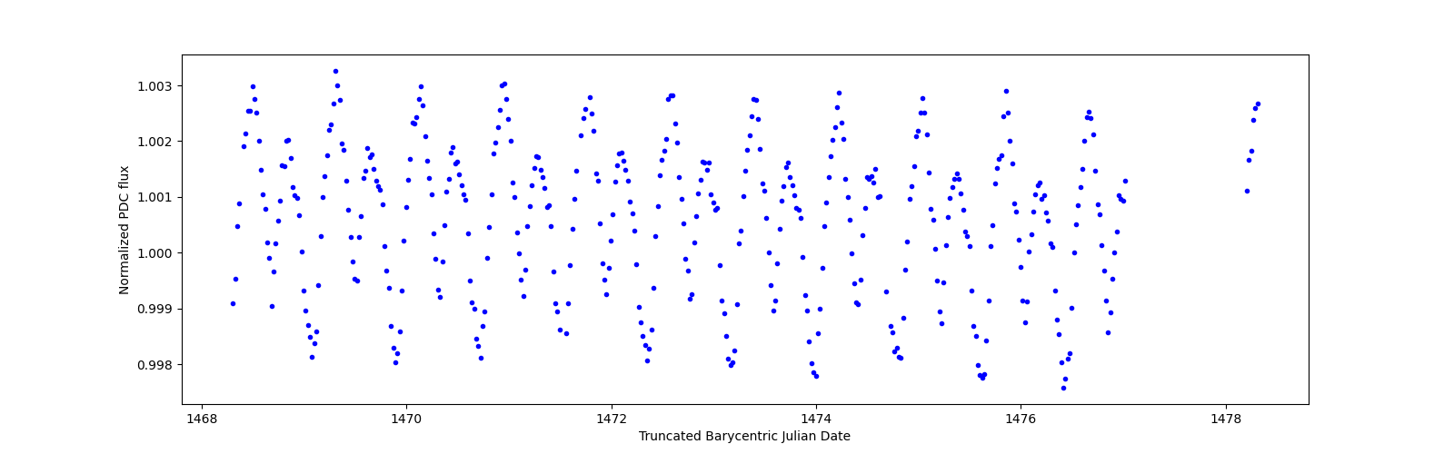 Zoomed-in timeseries plot